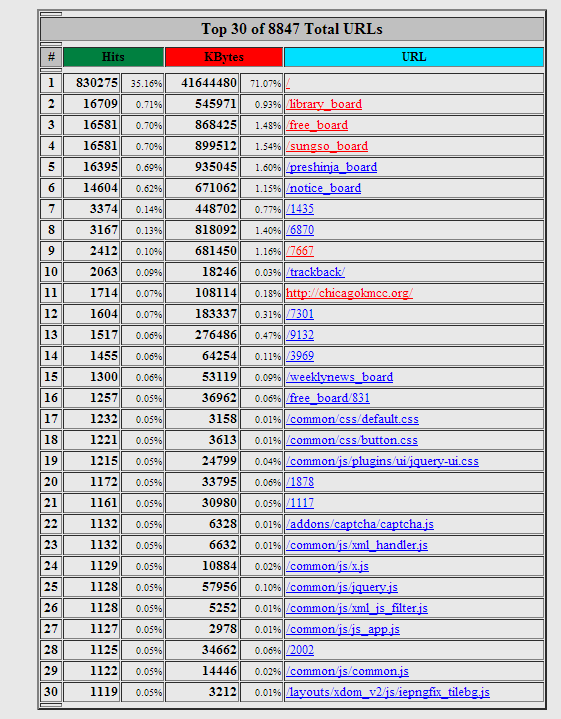 top 30 of 8847 total urls for june.PNG