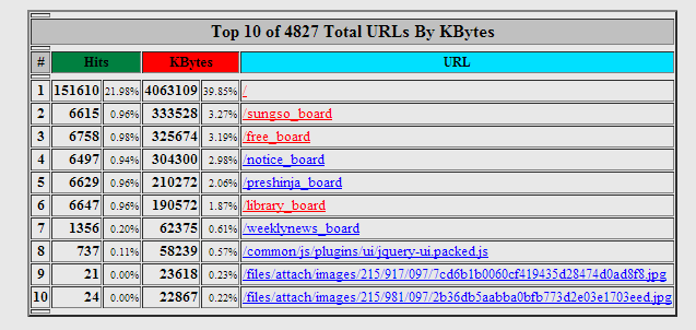 top 30 of 4827 total urls for july.PNG